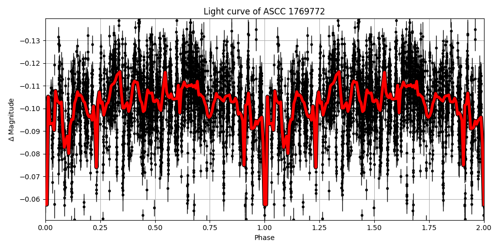 Light curve