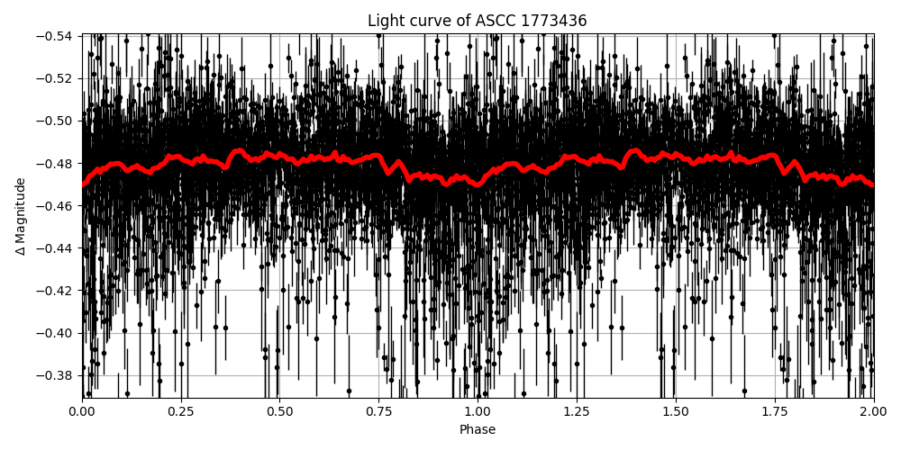 Light curve