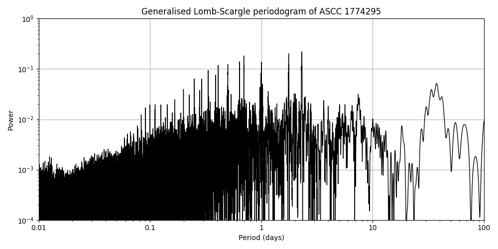 Periodogram