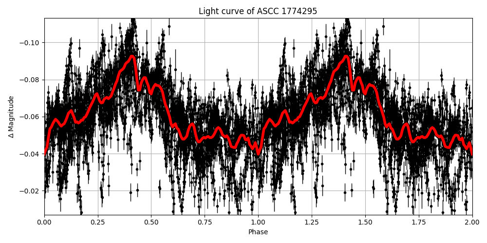 Light curve
