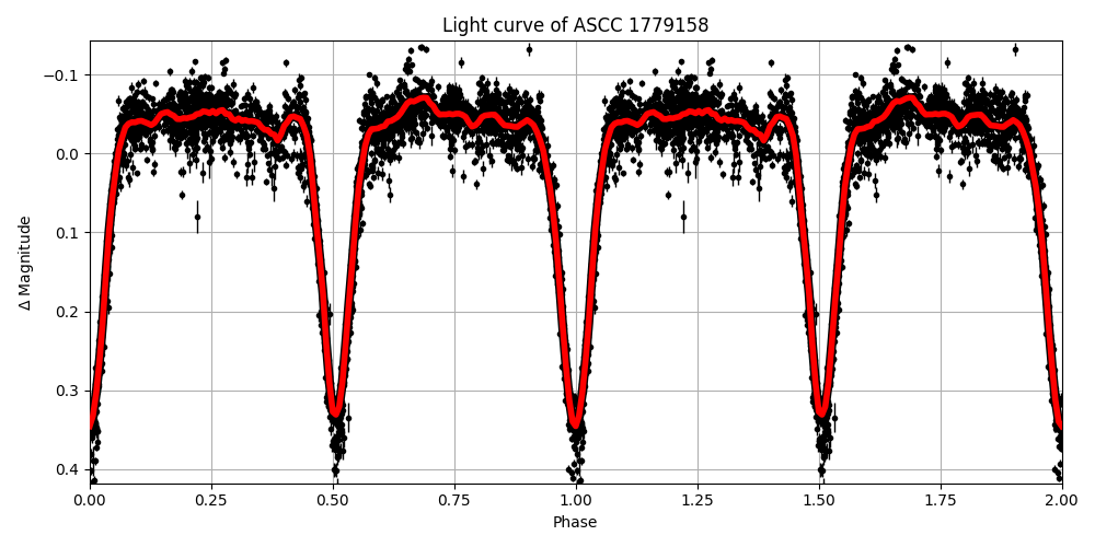 Light curve
