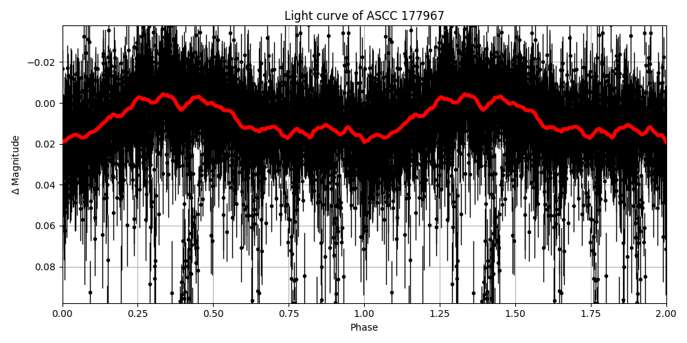 Light curve