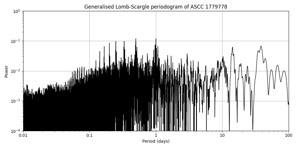 Periodogram