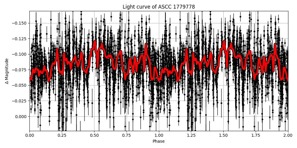 Light curve