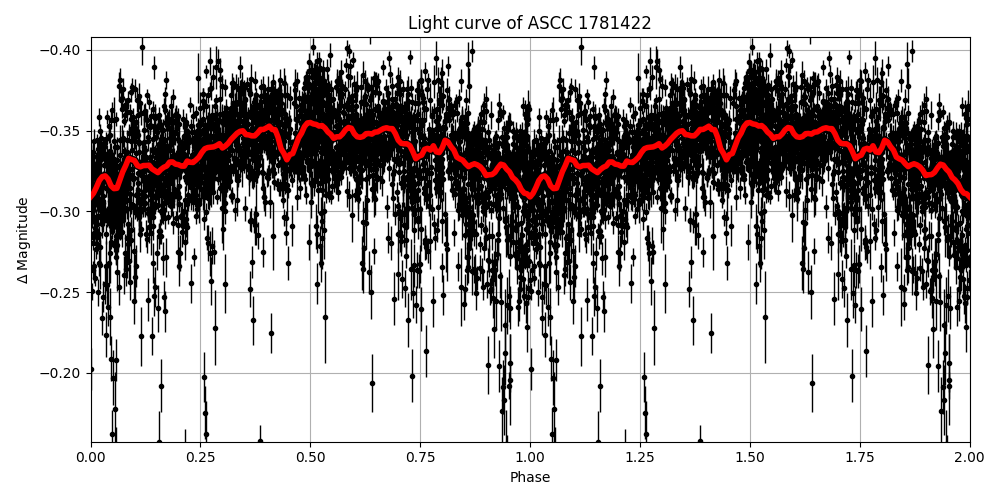 Light curve