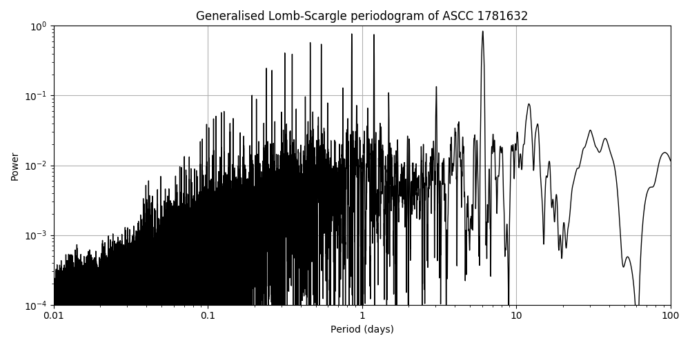 Periodogram