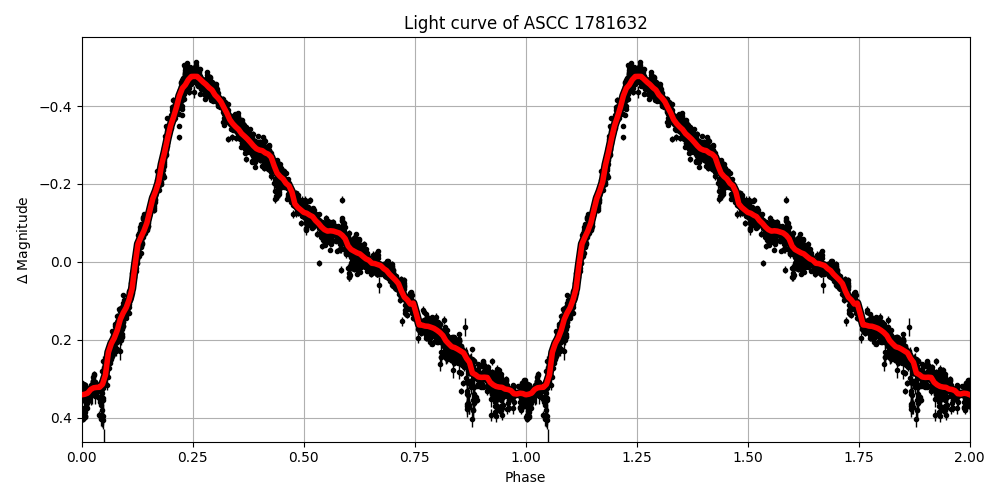 Light curve