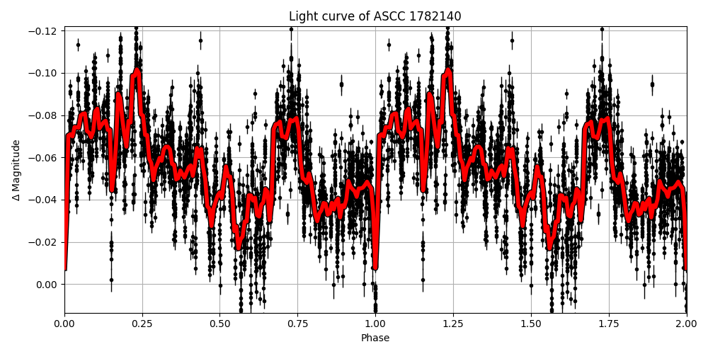 Light curve