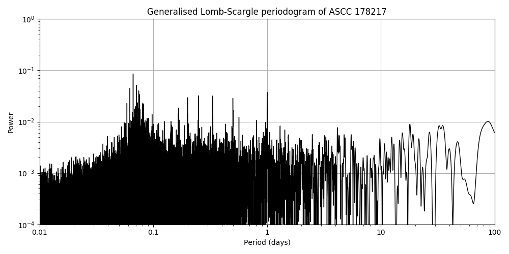 Periodogram