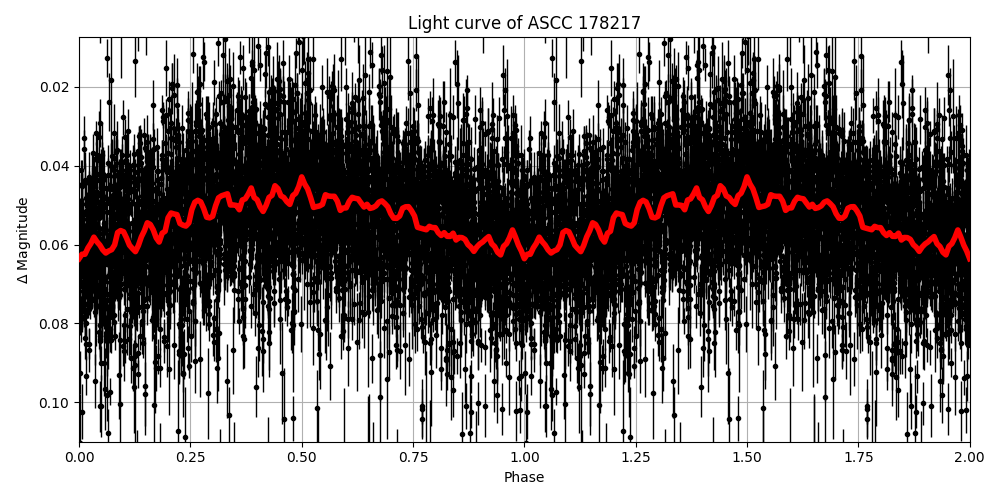 Light curve