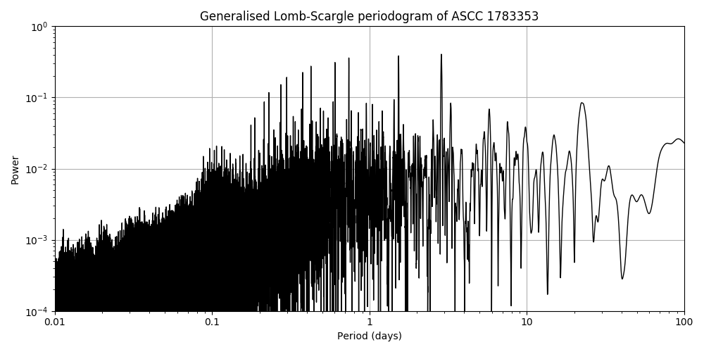 Periodogram
