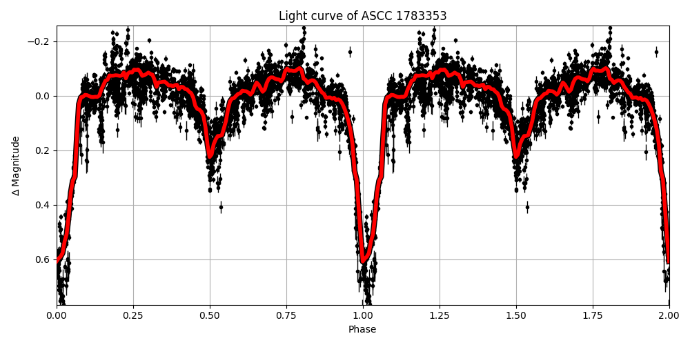 Light curve