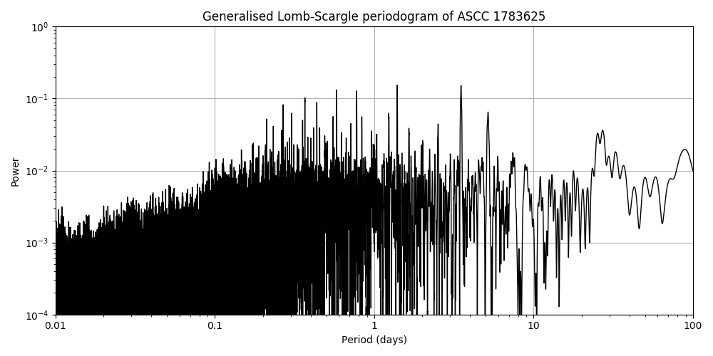 Periodogram