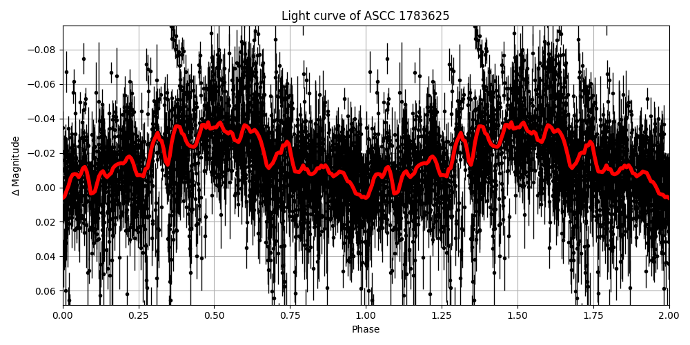 Light curve