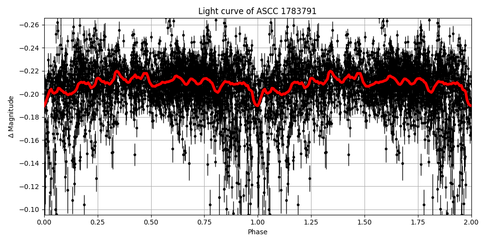 Light curve