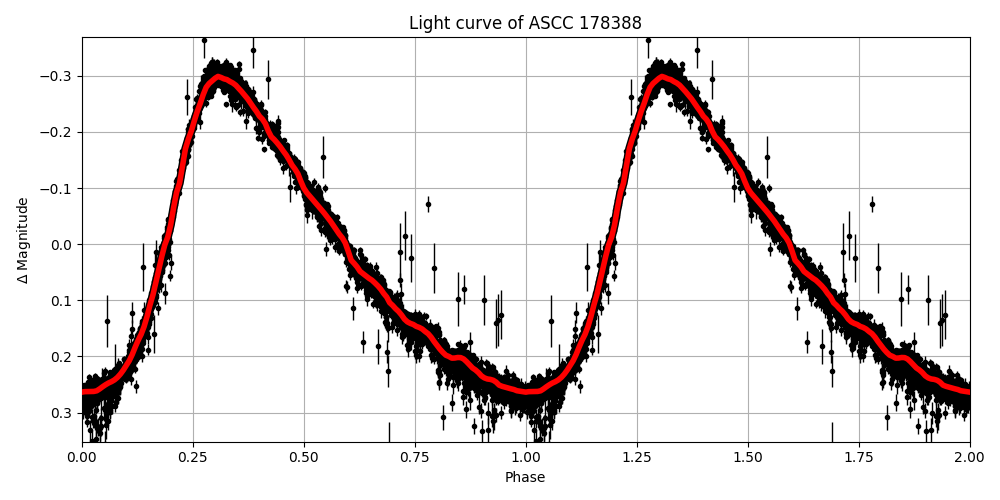 Light curve