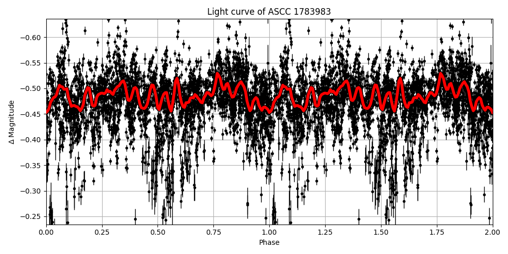 Light curve