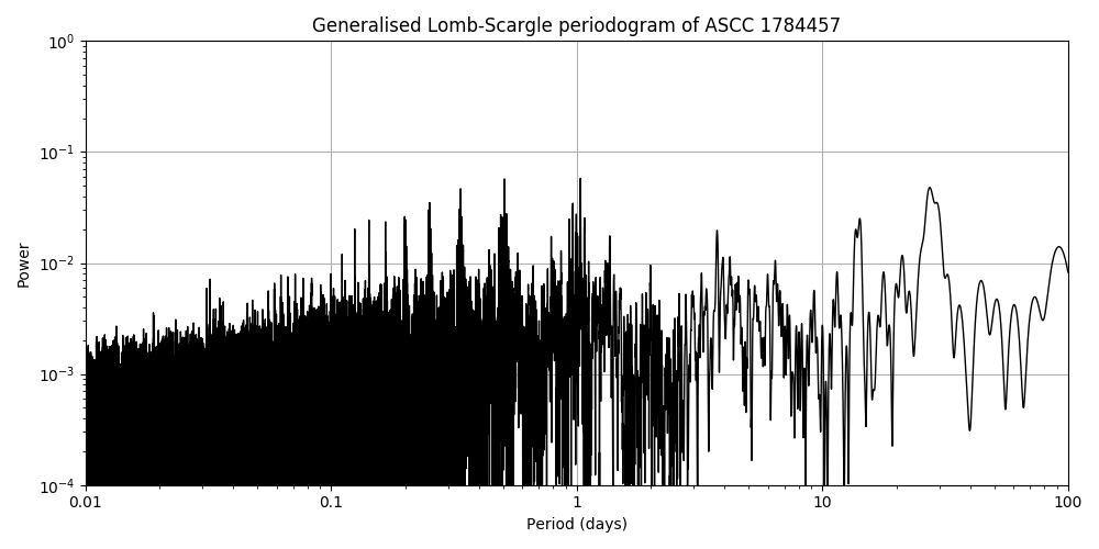 Periodogram