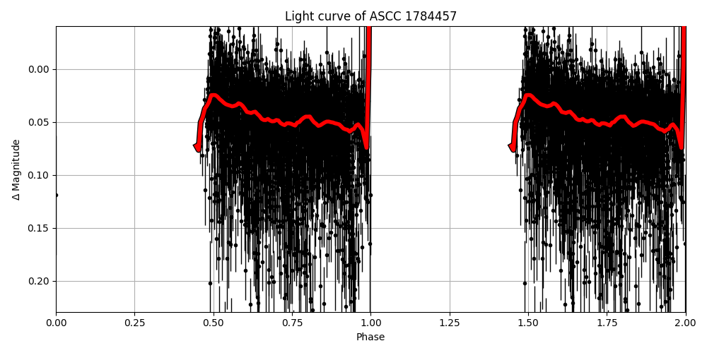 Light curve