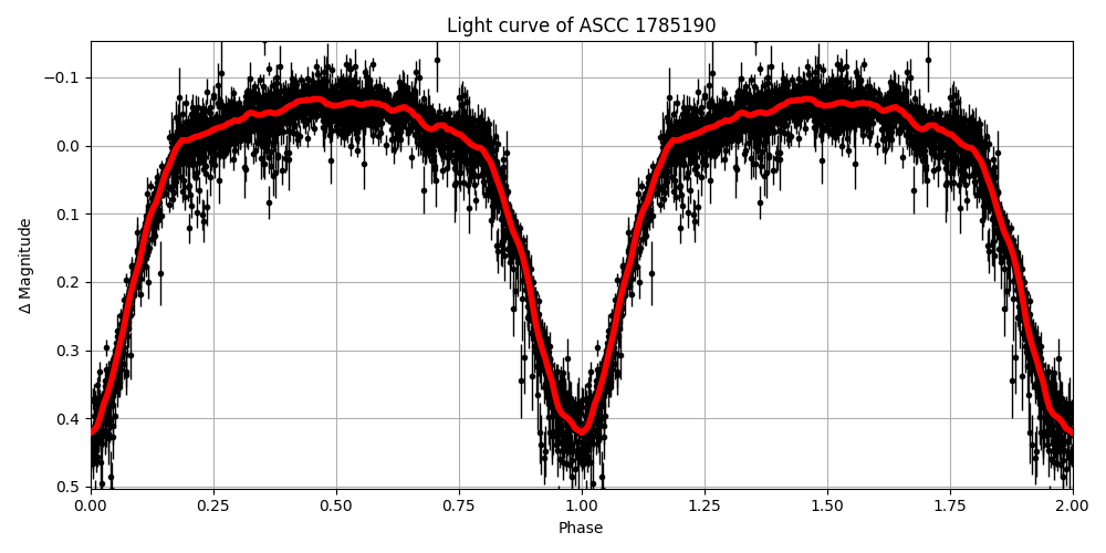 Light curve