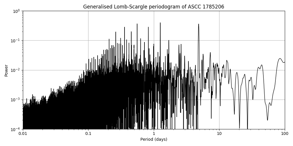 Periodogram