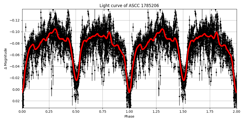 Light curve