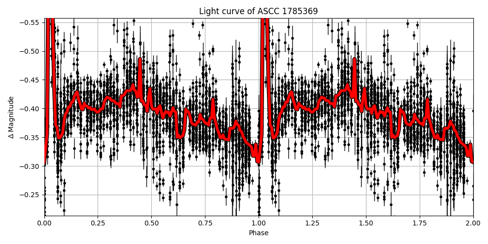 Light curve