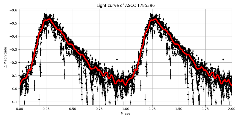 Light curve