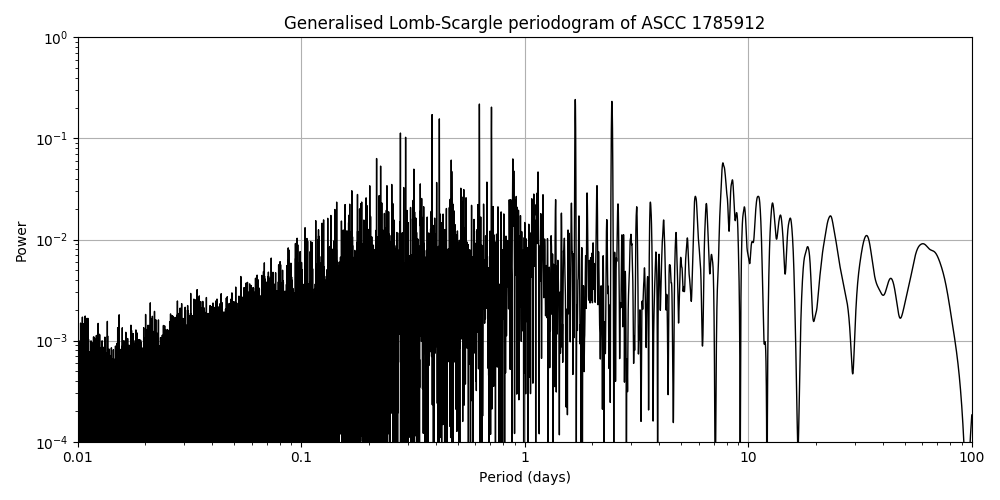 Periodogram