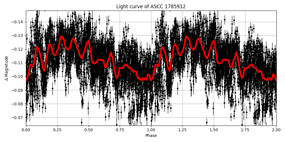 Light curve