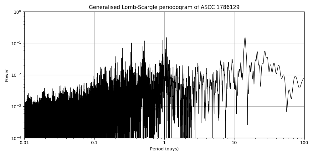 Periodogram