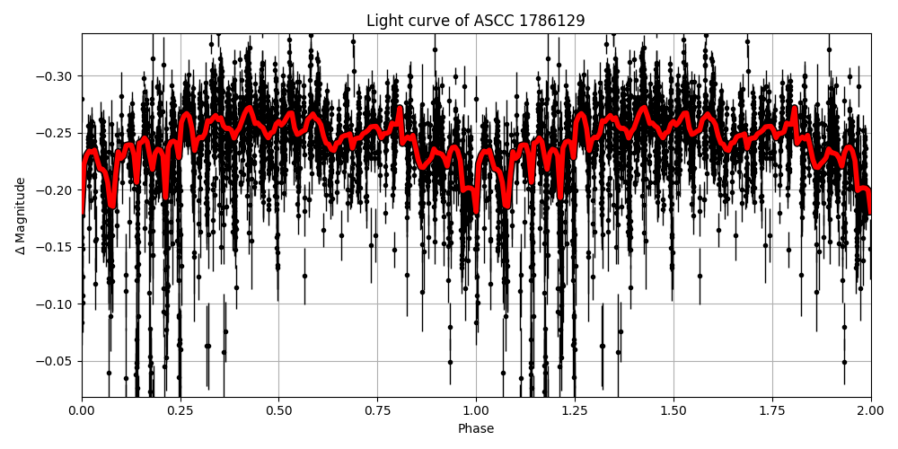 Light curve