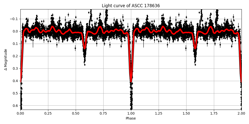 Light curve