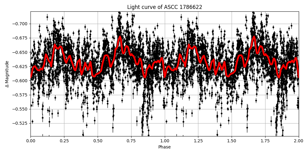 Light curve