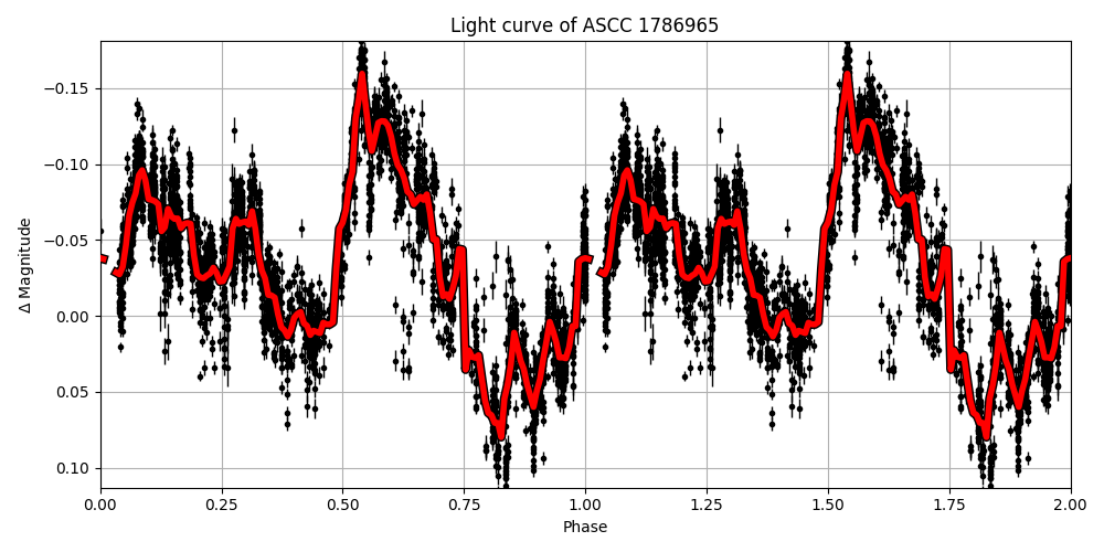 Light curve