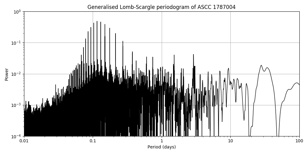 Periodogram