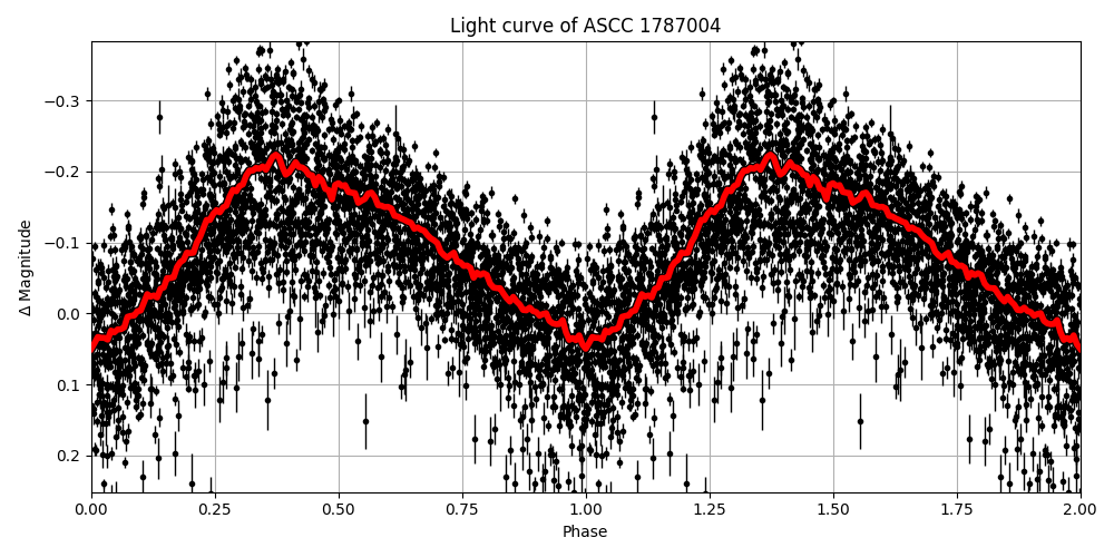 Light curve