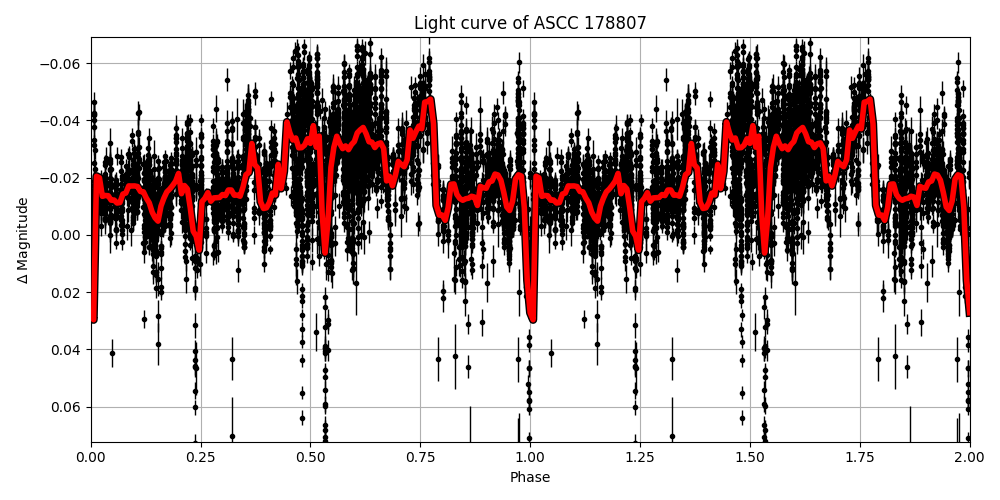 Light curve