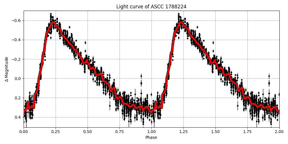 Light curve