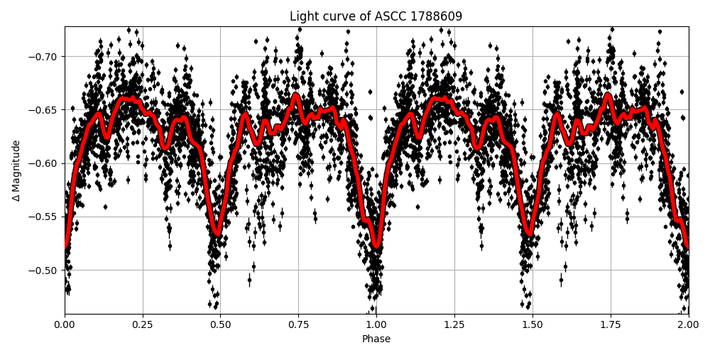 Light curve