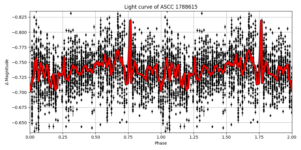 Light curve