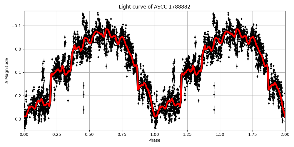 Light curve