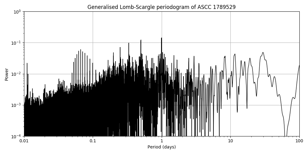 Periodogram
