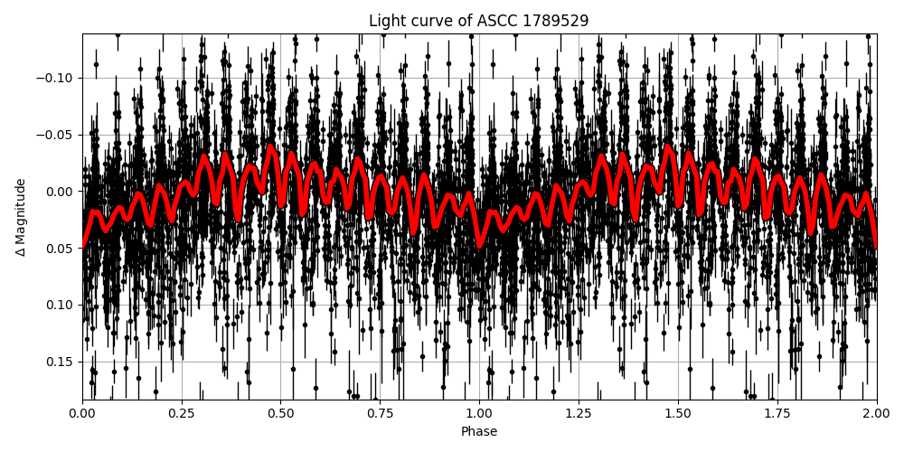 Light curve