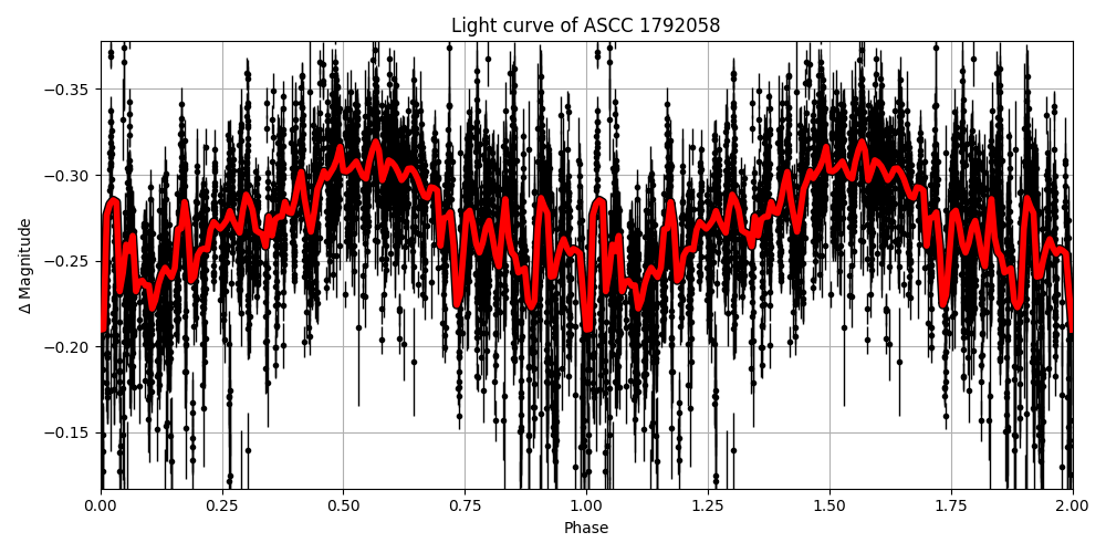 Light curve