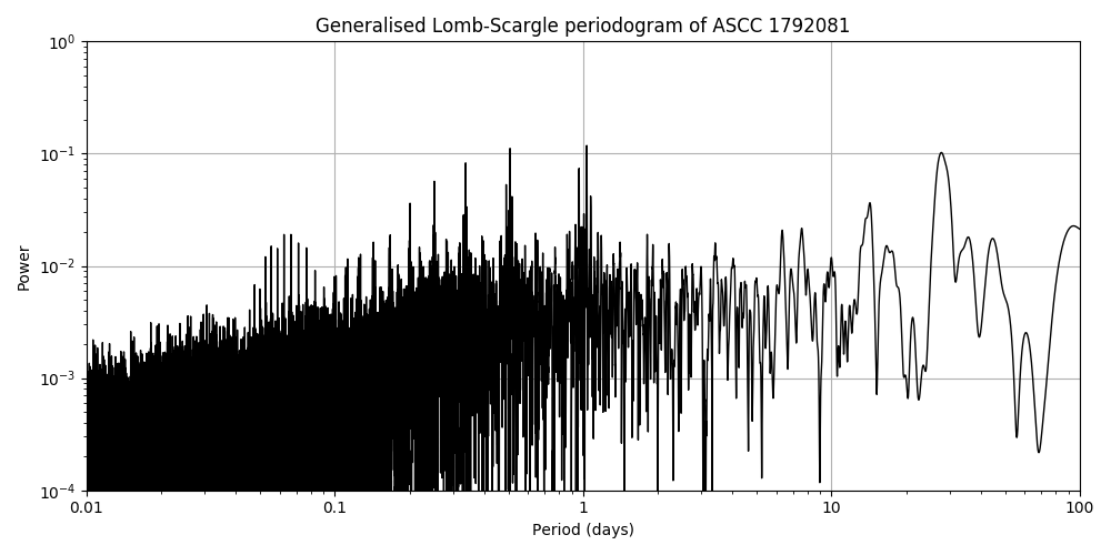 Periodogram