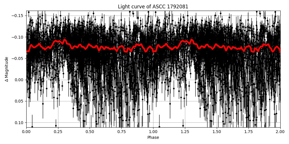 Light curve