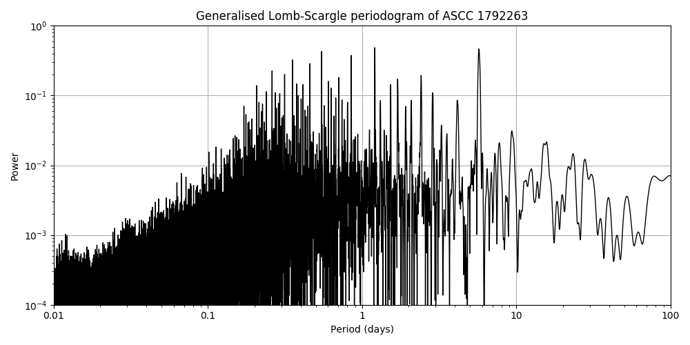 Periodogram