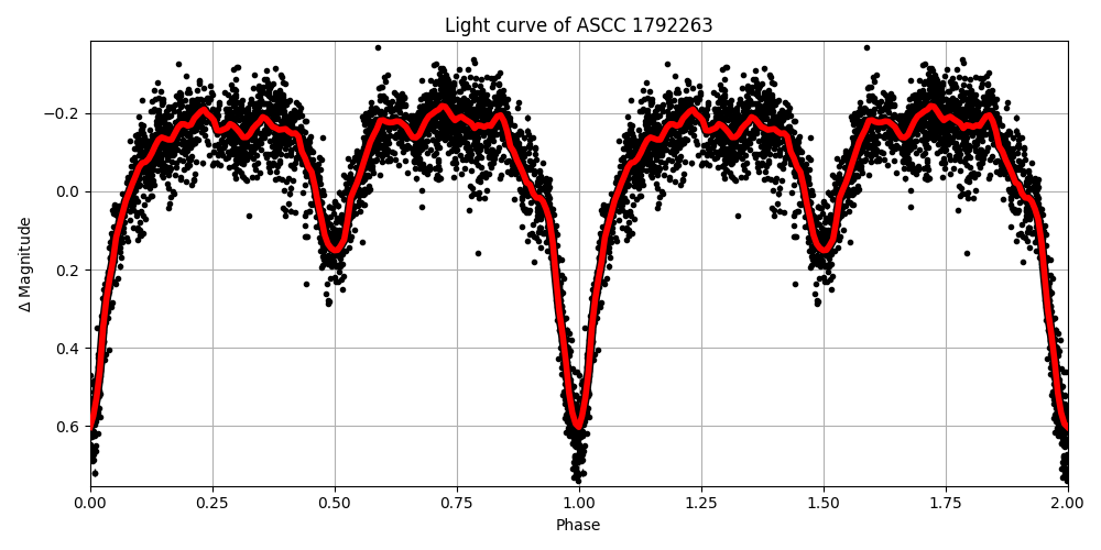 Light curve