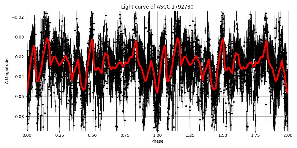 Light curve